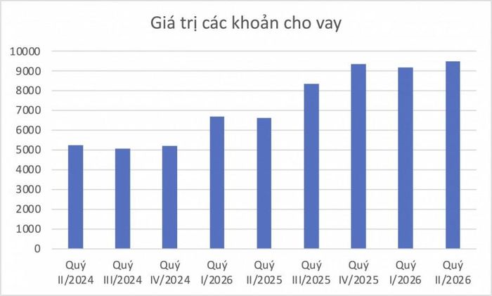 Giá trị các khoản cho vay tại BSC xác lập mức kỷ lục mới - Nguồn: BCTC