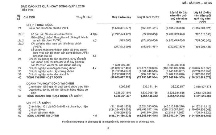 Kết quả kinh doanh quý II và 6 tháng đầu năm 2026 của Chứng khoán KB Việt Nam. Nguồn: BCTC Chứng khoán KB Việt Nam.