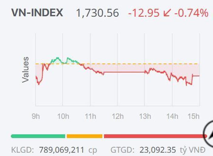 Diễn biến của VN-Index trong phiên giao dịch ngày 21/7.