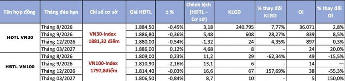 Chênh lệch dương tiếp tục duy trì ở phần lớn các hợp đồng tương lai. Nguồn: TBTCVN tổng hợp