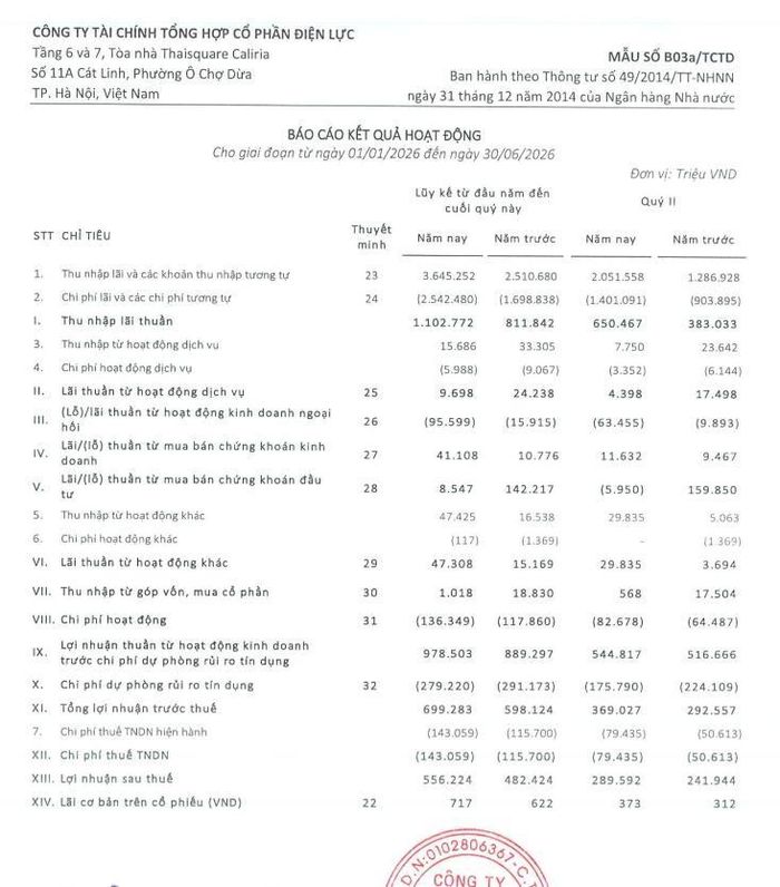 IEVF đã thực hiện 52,8% kế hoạch năm 2026.