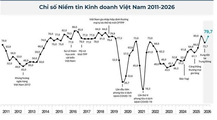 Kết quả khảo sát BCI quý II/2026 của EuroCham. Nguồn: EuroCham