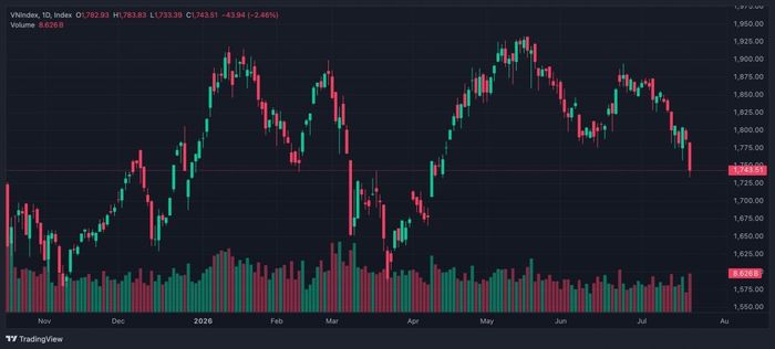 Bảng điện chứng khoán 20/7 với VN-Index giảm 43,94 điểm về 1.743,51 điểm