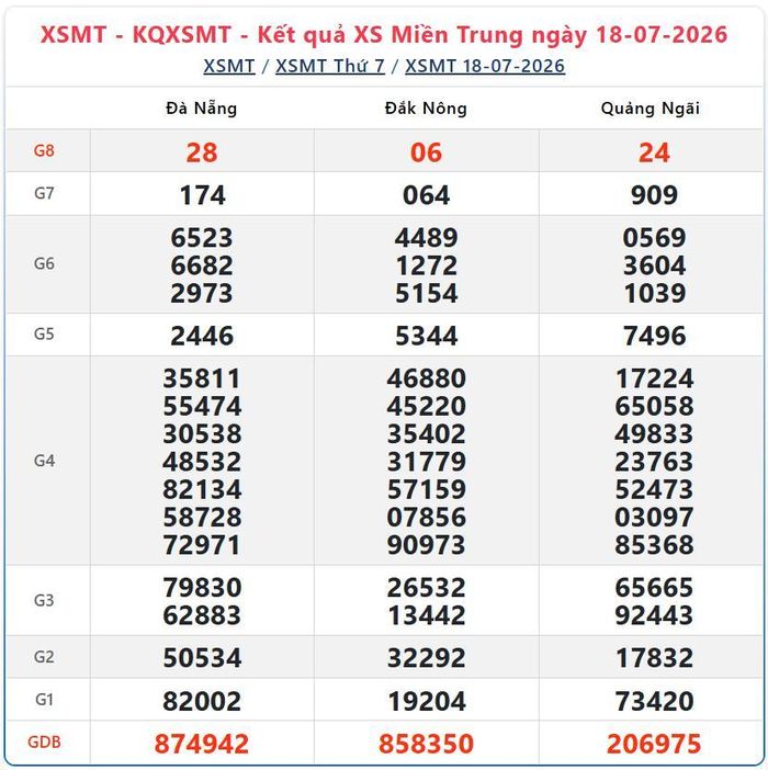 Kết quả xổ số miền Trung ngày 18/7/2026.