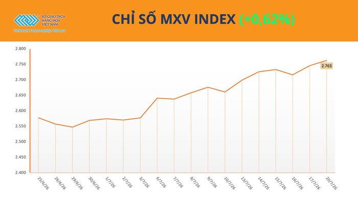Chỉ số MXV-Index tiến sát mức 2.800 điểm. Nguồn: MXV