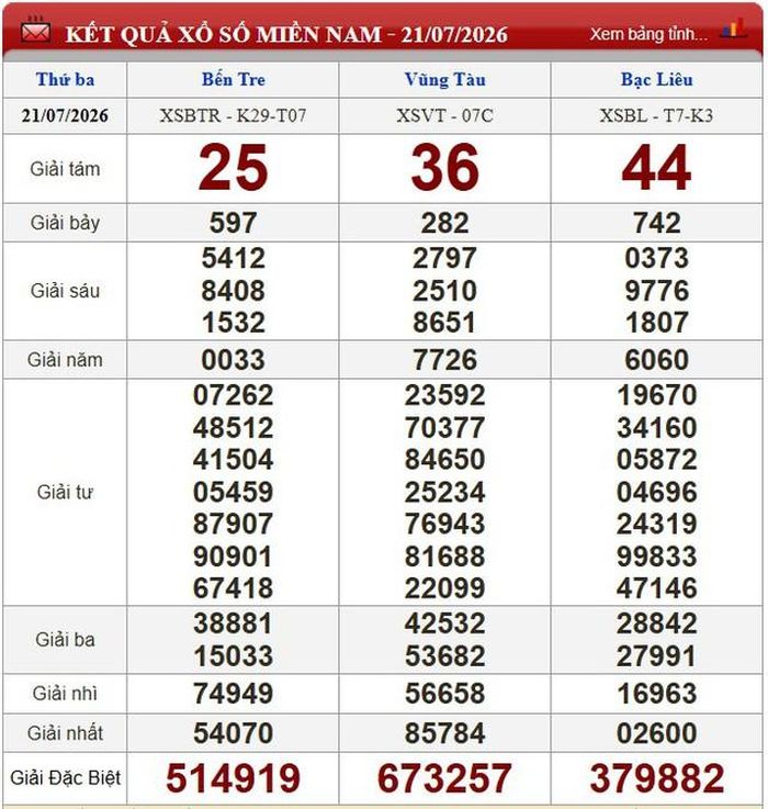 Kết quả xổ số miền Nam ngày 21/7/2026.