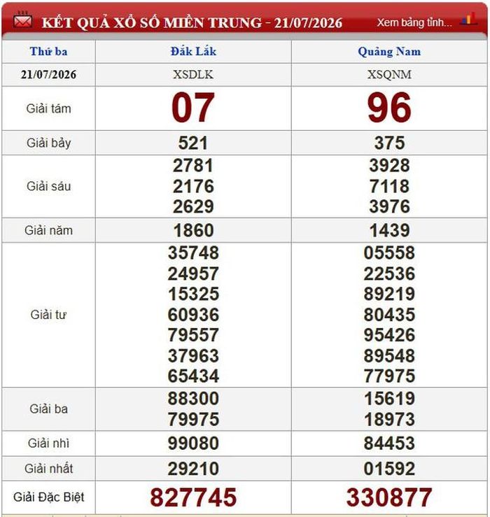 Kết quả xổ số miền Trung ngày 21/7/2026.