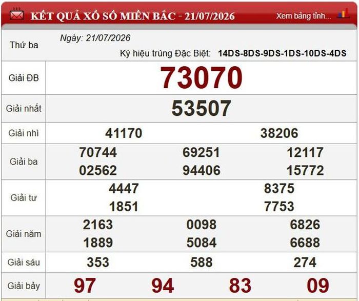 Kết quả xổ số miền Bắc ngày 21/7/2026.