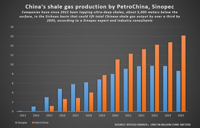 Kể từ năm 2022, các công ty đã bắt đầu khai thác các tầng đá phiến siêu sâu ở lưu vực Tứ Xuyên, điều này có thể giúp tăng tổng sản lượng khí đá phiến của Trung Quốc lên hơn 1/3 vào năm 2035.