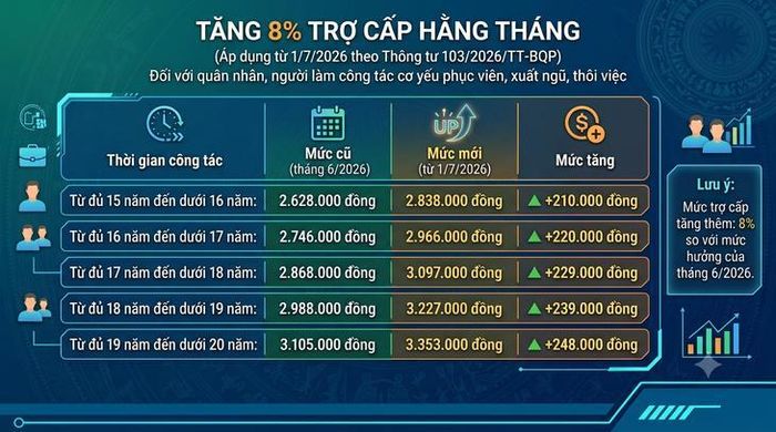 Bảng so sánh mức trợ cấp cũ và từ 1/7/2026.