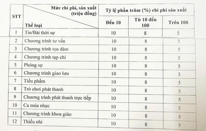 Mức chi trả tiền bản quyền đối với tác phẩm báo chí phát thanh (Ảnh: VGP).