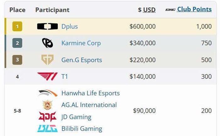 Bilibili Gaming dừng bước ở vị trí thứ 8 tại giải đấu EWC vừa qua. Ảnh: Liquipedia.