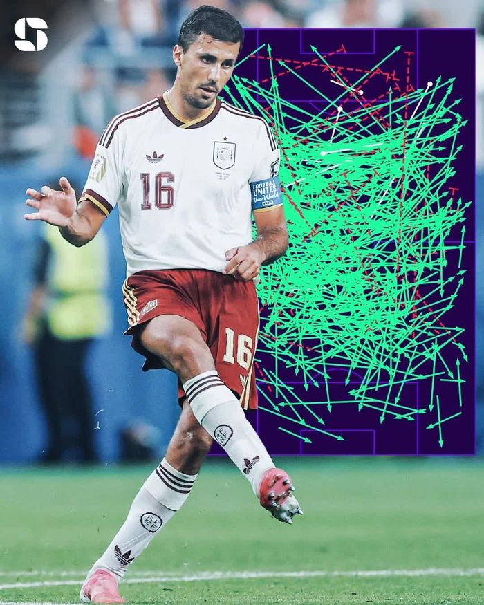 Quả bóng Vàng World Cup 2026 Rodri với hàng loạt thông số dẫn dầu cả giải về khả năng chuyền bóng. Ảnh: Squawka.