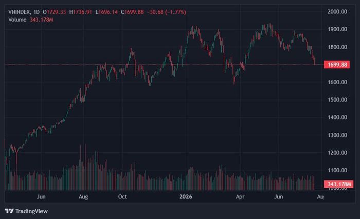  VN-Index thủng mốc 1.700 điểm sau gần 4 tháng. Ảnh: TradingView. 