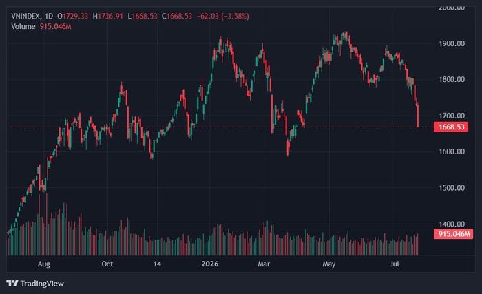 VN-Index rơi xuống mức thấp nhất kể từ đầu tháng 4. Ảnh: TradingView.