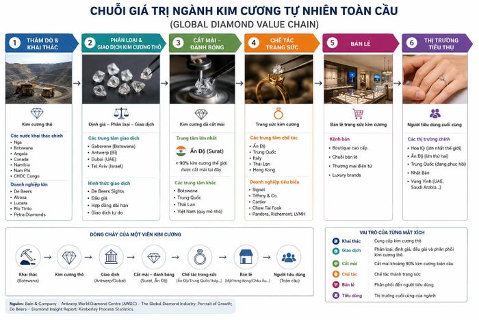  Chuỗi giá trị của ngành kim cương tự nhiên toàn cầu được hình thành qua 3 mắt xích chính gồm thượng nguồn, trung nguồn và hạ nguồn. Đồ họa: Anh Nguyễn tạo bởi AI. 