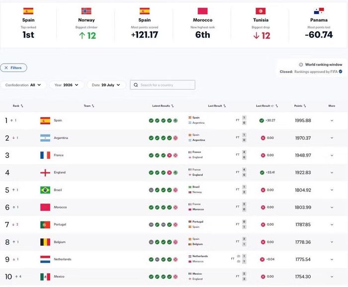 Nhóm đầu của bảng xếp hạng FIFA.
