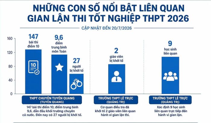Các vụ việc gian lận thi đã được phanh phui.
