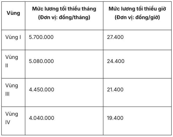  Mức lương tối thiểu vùng dự kiến được điều chỉnh. 