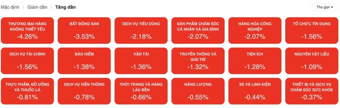 Các nhóm ngành giảm mạnh nhất trong phiên sáng. Ảnh chụp màn hình