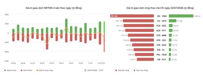 Khối ngoại bán ròng gần 2.000 tỷ đồng trong ngày 22/7. Ảnh chụp màn hình