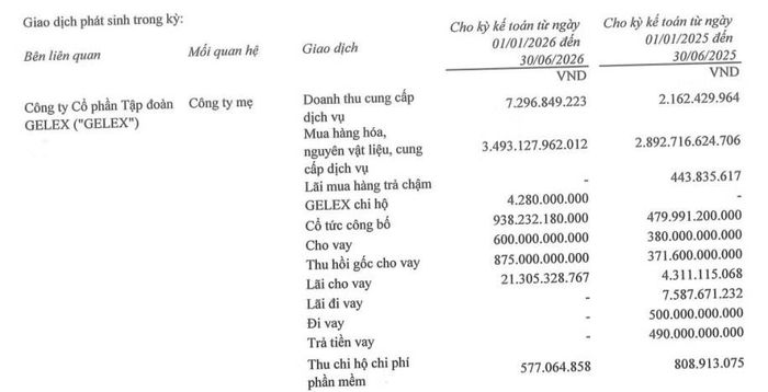 Giao dịch trong nửa đầu năm 2026 của Gelex Electric với công ty mẹ Gelex. Nguồn: Báo cáo tài chính quý II/2026.