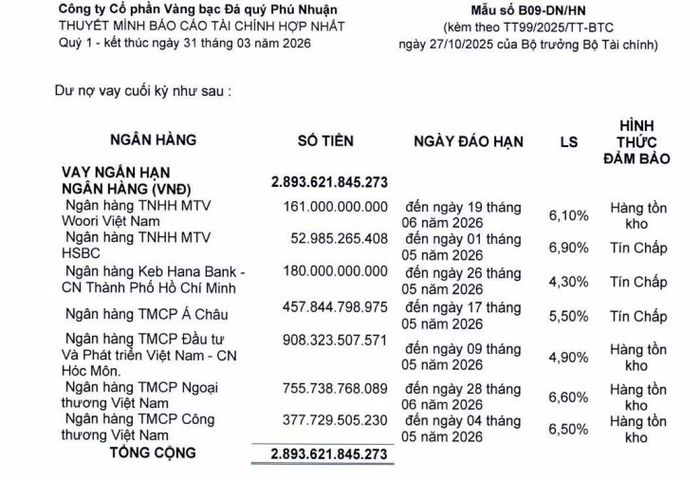 Các khoản vay ngắn hạn của PNJ tính tới quý I/2026. Nguồn: BCTC của PNJ
