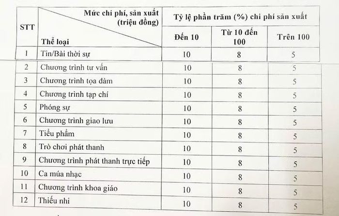 Mức chi trả tiền bản quyền đối với tác phẩm báo chí phát thanh (Ảnh: VGP).