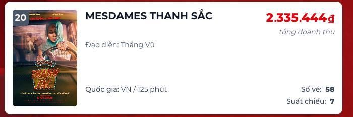 Số lượng suất chiếu của Mesdames Thanh Sắc liên tục giảm trong những tuần cuối công chiếu. Ảnh: Box Office 