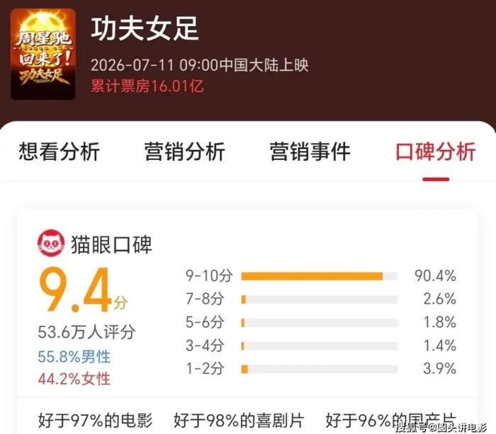 Đội Bóng Đá Nữ Kung Fu được khán giả chấm 9,4 điểm trên Maoyan. Ảnh: Weibo