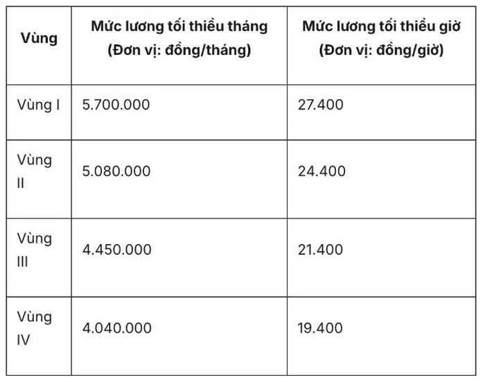 Mức lương tối thiểu vùng được đề xuất sau ngày 1/1/2027