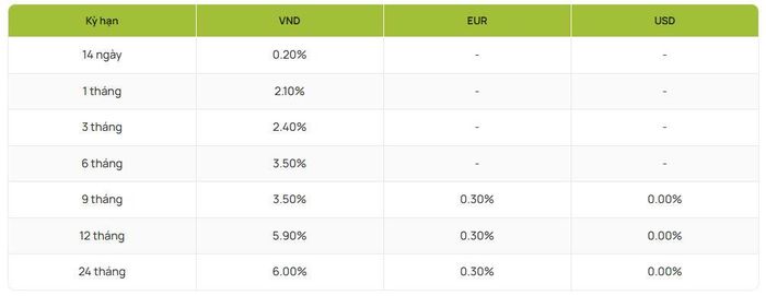 Nguồn: Vietcombank