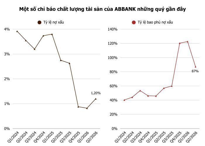  Tỷ lệ nợ xấu tại ABBANK nhích tăng sau 4 quý giảm liên tiếp, nhưng vẫn ở mức thấp trong ngành. Ảnh: T.D tổng hợp