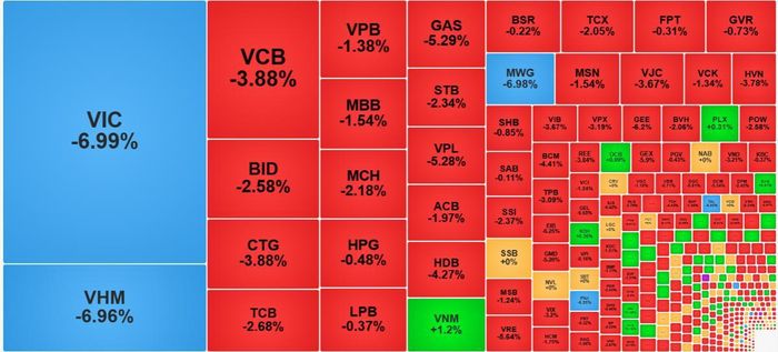 Các cổ phiếu trụ đang tạo gánh nặng quá lớn cho VN-Index.