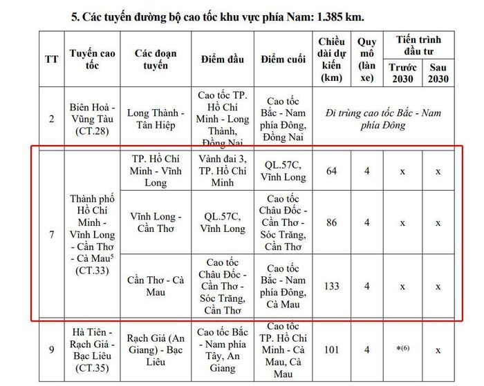 Tuyến cao tốc CT.33 được quy hoạch kéo dài đến Cà Mau, tạo trục giao thông động lực cho toàn vùng.