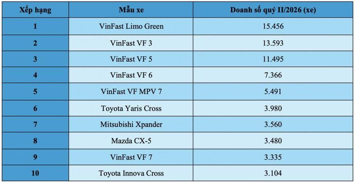 Bảng xếp hạng doanh số 10 xe bán chạy nhất quý II/2026