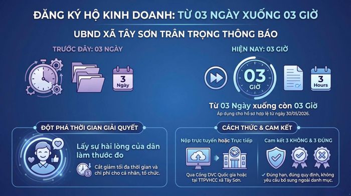 Điểm nổi bật của xã hạt nhân số là đã rút ngắn thời gian giải quyết thủ tục đăng ký hộ kinh doanh từ 3 ngày xuống còn khoảng 3 giờ.