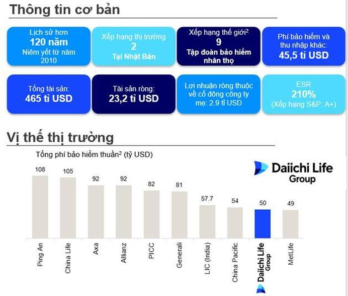 Nguồn: Dai-ichi Life.