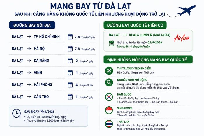 Mạng bay từ Đà Lạt sau khi Cảng hàng không quốc tế Liên khương hoạt động trở lại