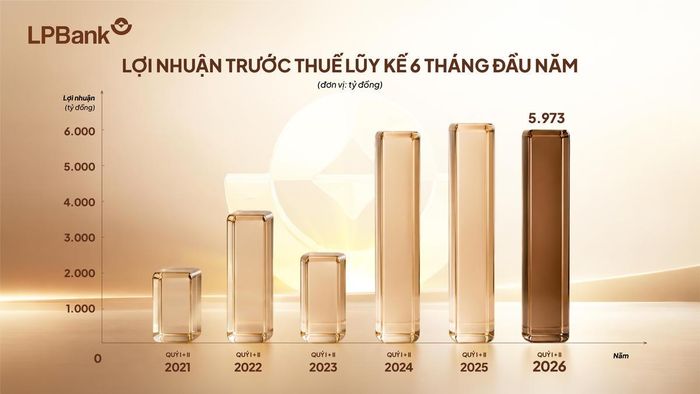 Lợi nhuận trước thuế đạt 5.973 tỷ đồng qua 6 tháng đầu năm 2026. (Ảnh: LPBank).
