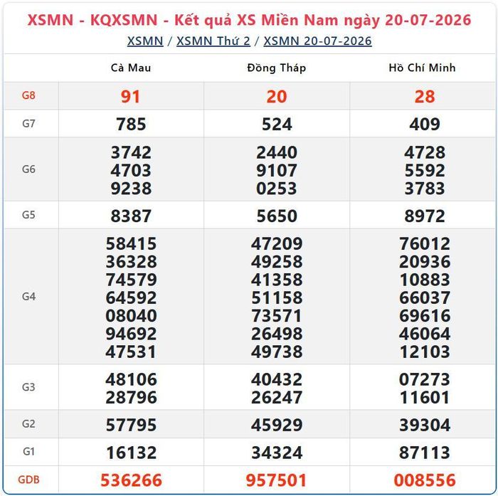 Kết quả xổ số miền Nam ngày 20/7/2026.