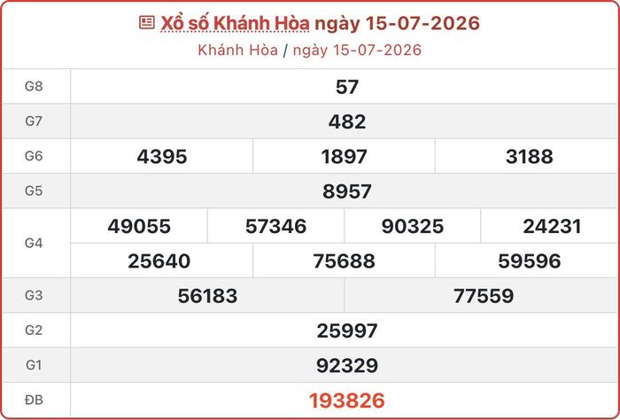 XSKH 15/7, kết quả xổ số Khánh Hòa ngày 15/7/2026.
