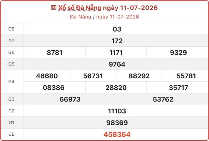 XSDNA 11/7, kết quả xổ số Đà Nẵng ngày 11/7/2026.