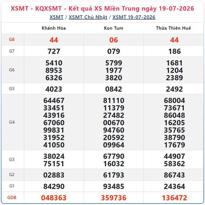 Kết quả xổ số miền Trung ngày 19/7/2026.