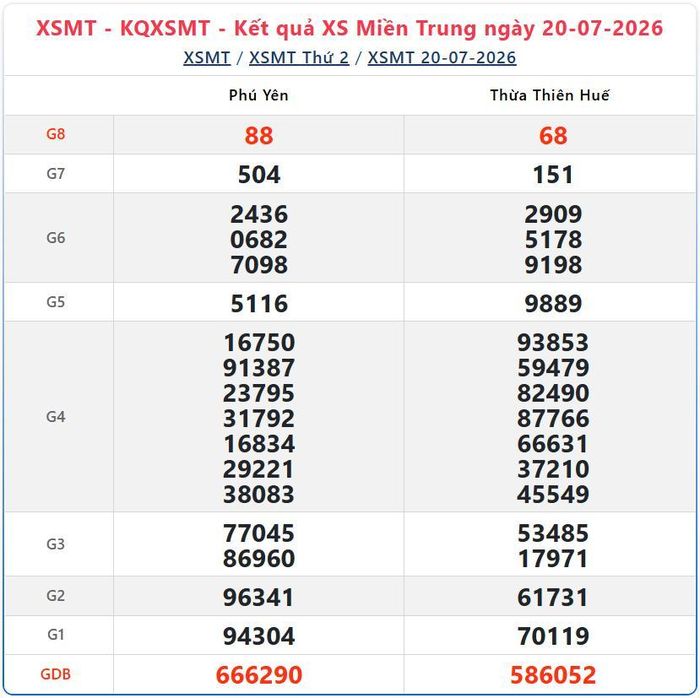 Kết quả xổ số miền Trung ngày 20/7/2026.