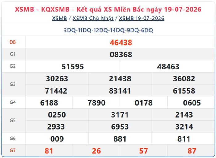 Kết quả xổ số miền Bắc ngày 19/7/2026.