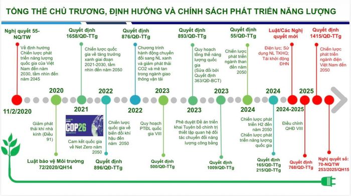 Nhiều nội dung liên quan đến định hướng phát triển ngành điện giai đoạn 2026-2030 được đại diện Cục Điện lực (Bộ Công thương) chia sẻ tại diễn đàn.