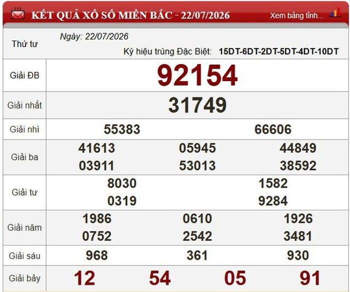 Kết quả xổ số miền Bắc ngày 22/7/2026.