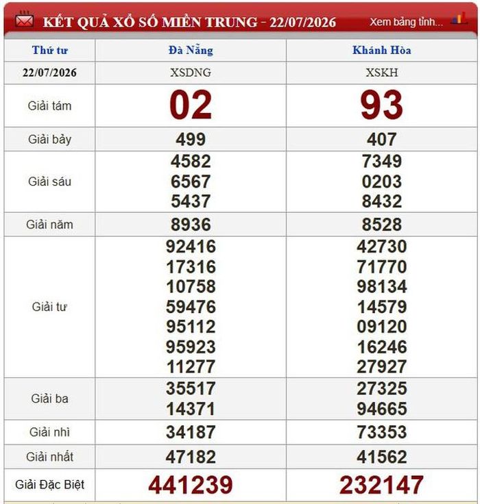 Kết quả xổ số miền Trung ngày 22/7/2026.