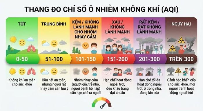 Cần theo dõi thang đo chỉ số ô nhiễm không khí (AQI) để chủ động bảo vệ sức khỏe.